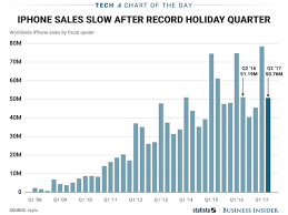 Apple Iphone Sales History Chart Business Insider