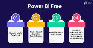As you can see below, there are still some features which you can only use as part of the pro license. Power Bi Free Vs Pro Paid 60 Days Membership Preliminary Dataflair