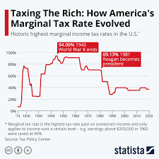 how america s marginal tax rate evolved