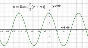 Sine Function With Amplitude
