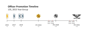 Officer Promotion Timeline Air Force Journey