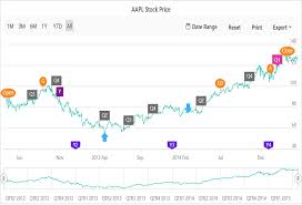 Javascript Stock Charts Graphs Live Tracking Syncfusion