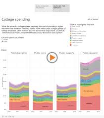 Why College Costs Are So High And Rising