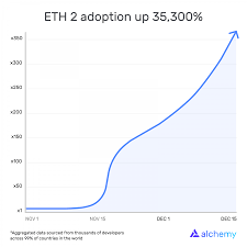 Earn more by holding assets that generate rewards. Valid Points A Year In Review By Your Eth 2 0 Staking Experts Coindesk