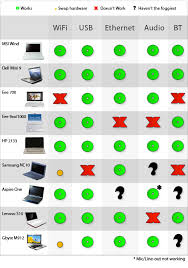Mac Os X Compatibility Chart For The Latest Netbooks Gearfuse