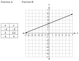 values for function a and the graph