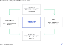 Treasury Management Best Practices And Overview Toptal