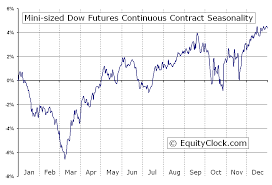 Mini Sized Dow Futures Ym Seasonal Chart Equity Clock