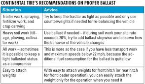 Ag Tire Talk Proper Tractor Ballast For Improved Traction