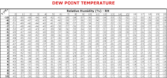 Dew Point Table Fahrenheit Related Keywords Suggestions