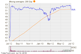Ava Makes Notable Cross Below Critical Moving Average