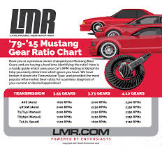 mustang rear gear ratio to rpm chart
