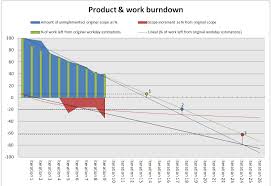 In Search For Ultimate Product Burndown Chart Part 2