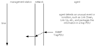 Snmp Pdus And Operations