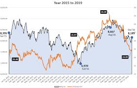 gold vs stock market gold and