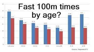 what is a fast 100m time uk sprint