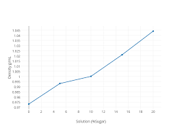 Density G Ml Vs Solution Sugar Scatter Chart Made By