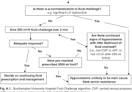 Pdf Improving Peri Operative Fluid Management In A Large