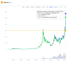 The live price of btc is available with charts, price history, analysis, and the latest news on bitcoin. Bitcoin Abre El 2021 Con Nuevo Precio De 30 000 Dolares Bitcoin Noticias