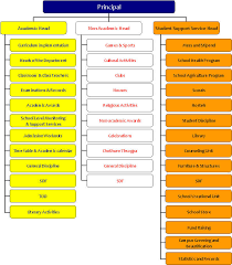 Chukha Higher Secondary School Organization Chart