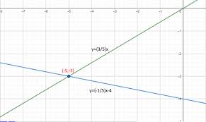 Linear Equations By Graphing Y