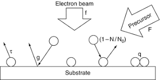 electron beam induced deposition