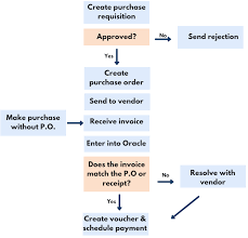 Oracle Accounts Payable Process Flow Chart 57