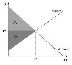 The maximum price you are willing and able to pay is greater than the price in the market. Finding Consumer Surplus And Producer Surplus Graphically
