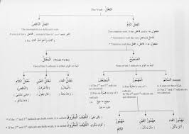 Classification Of Arabic Verbs Arabic Verbs Learning