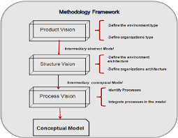 Conceptual framework examples to visualize the flow of your research. Make Conceptual Framework Research Paper