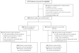 A Randomized Controlled Trial Of Oral Low Dose Isotretinoin