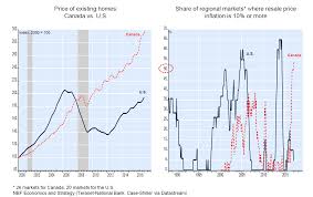 Canadian Housing Price Trend Very Similar To U S Just