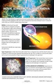 Know Your Novas Star Explosions Explained Infographic Space
