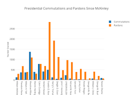 Presidential Commutations And Pardons Since Mckinley Bar
