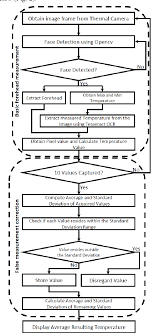 Figure 2 From Contactless Fever Measurement Based On Thermal