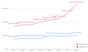 history of apple s iphones how