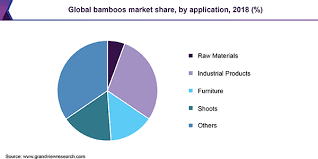 Bamboos Market Size Share Global Industry Report 2019 2025