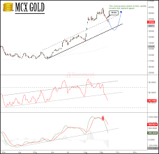 mcx gold technical ysis forecast