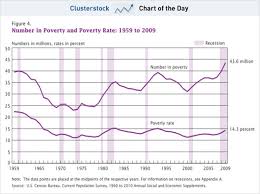 Chart Of The Day 43 6 Million Americans Living In Poverty