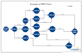 Image Result For Pert Chart Chart Diagram Schedule