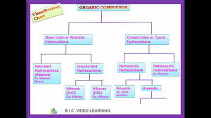 Classification Of Organic Compounds