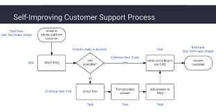 Technical Support Process Flow Chart Technical Support