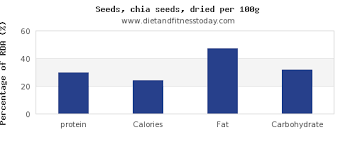 Protein In Chia Seeds Per 100g Diet And Fitness Today