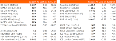 the commodities feed nickel leads metals lower snap ing