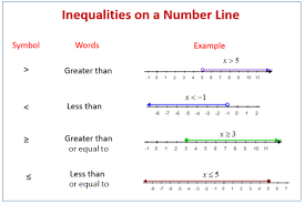 There are nine problem types. Graphing Linear Inequalities On A Number Line Examples Solutions Videos Worksheets Games Activities