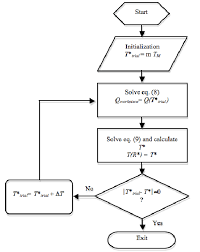Flow Chart Of The Numerical Routine Written In Matlab Code