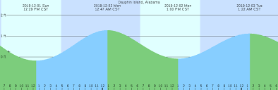 Dauphin Island Alabama Tide Chart