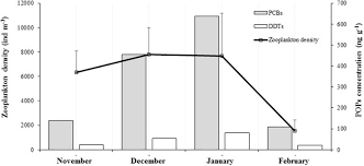 Temporal Trend In Zooplankton Density Represented By The