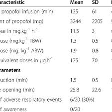 Propofol Dosing And Clinical Parameters Download Table