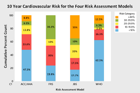 a comparison of cardiovascular risk